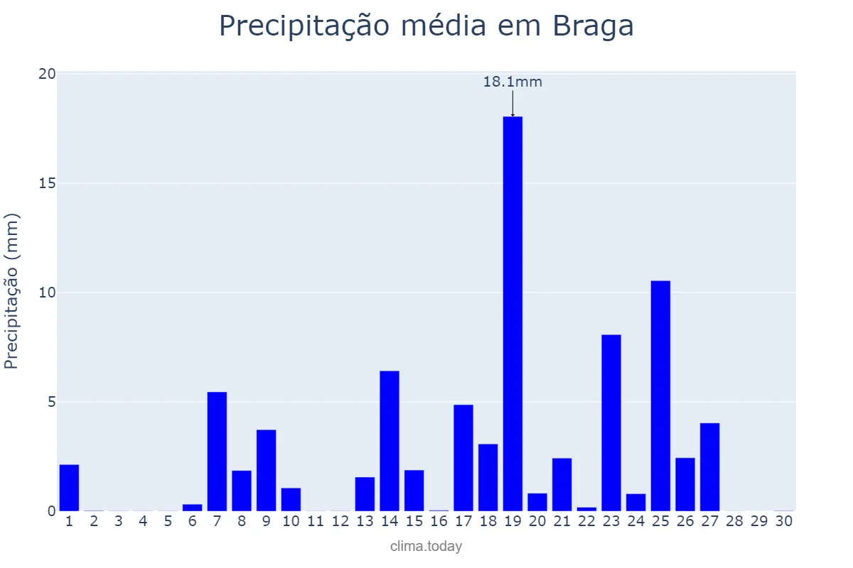 Precipitação em setembro em Braga, Braga, PT