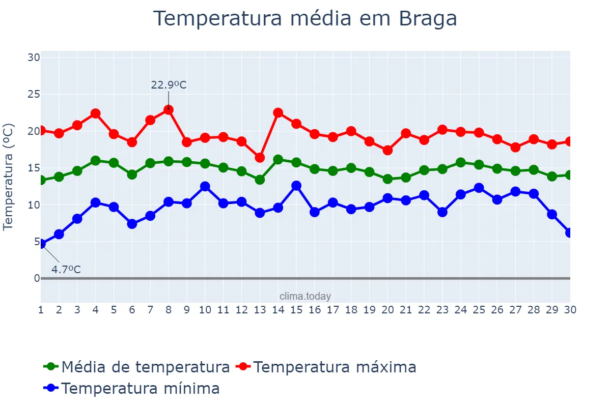 Temperatura em abril em Braga, Braga, PT