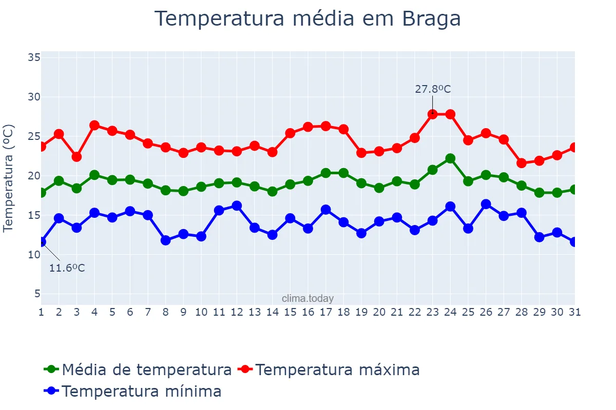 Temperatura em agosto em Braga, Braga, PT