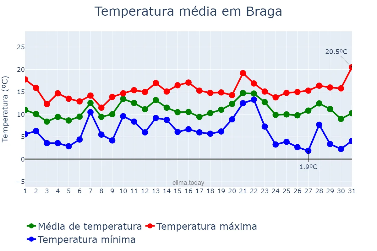 Temperatura em dezembro em Braga, Braga, PT