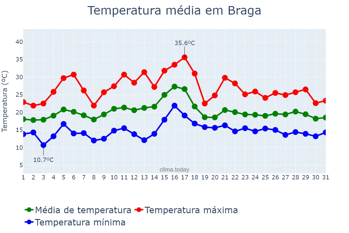 Temperatura em julho em Braga, Braga, PT
