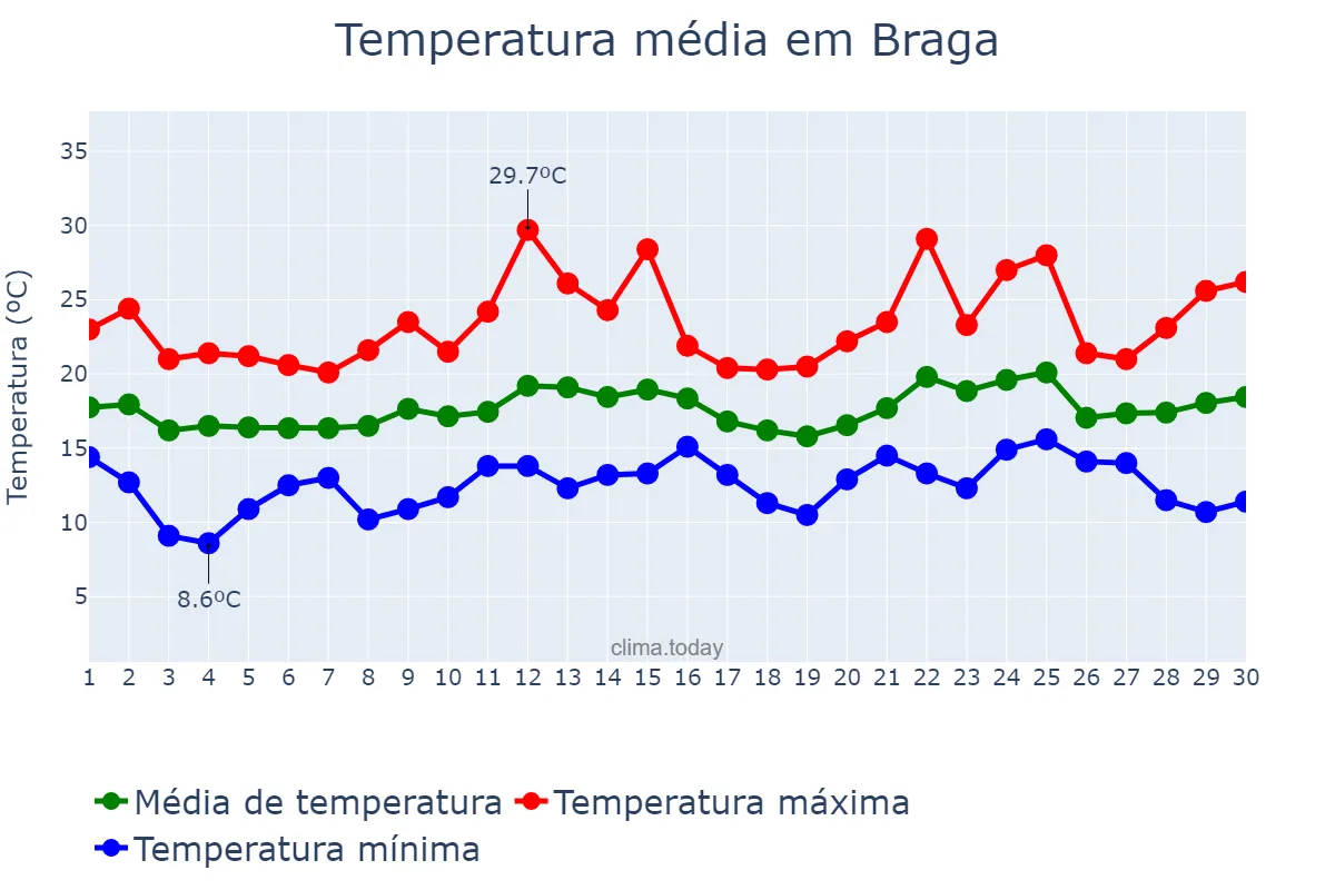 Temperatura em junho em Braga, Braga, PT