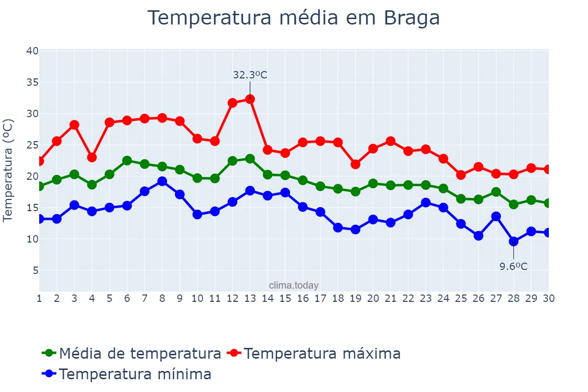 Temperatura em setembro em Braga, Braga, PT