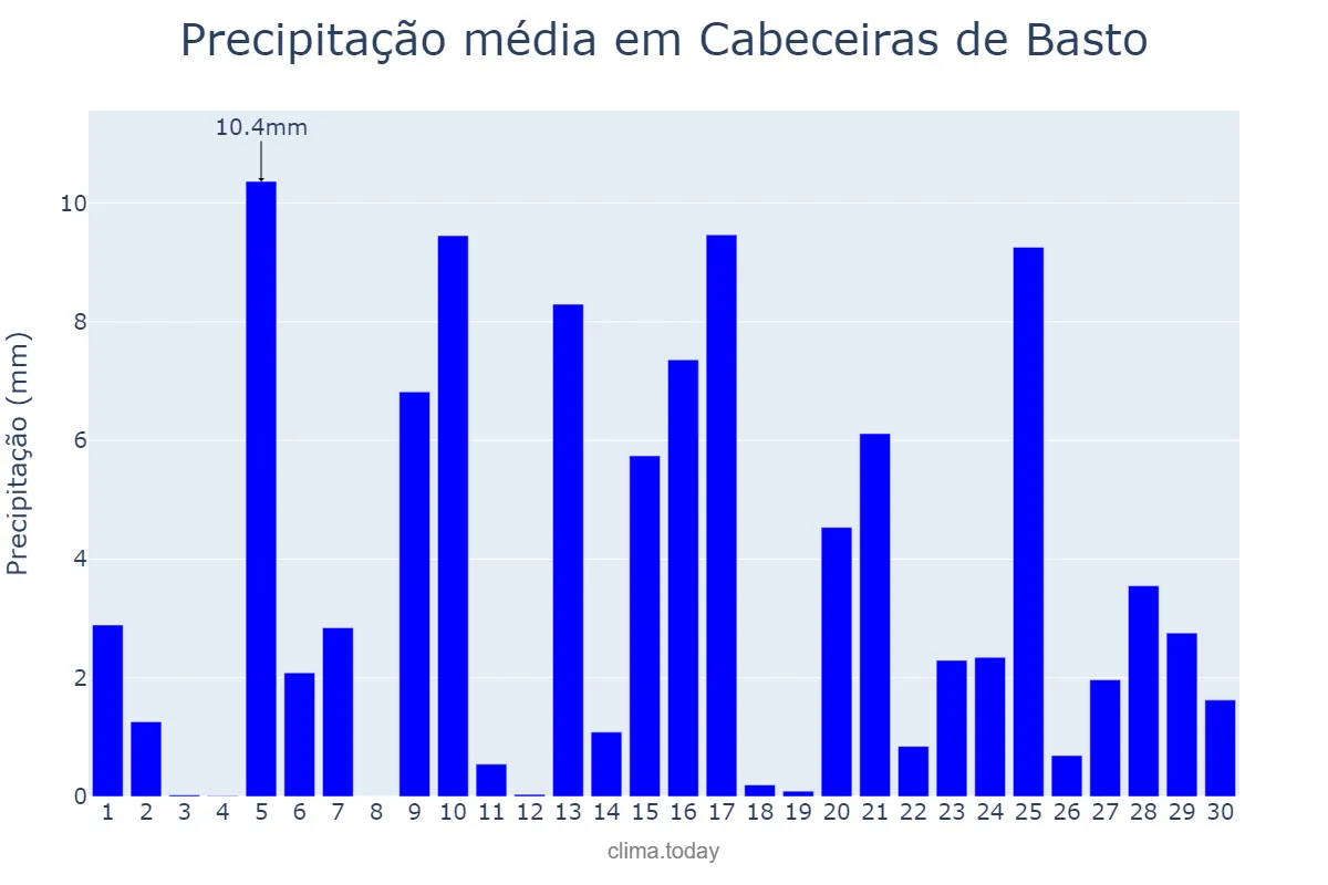 Precipitação em abril em Cabeceiras de Basto, Braga, PT