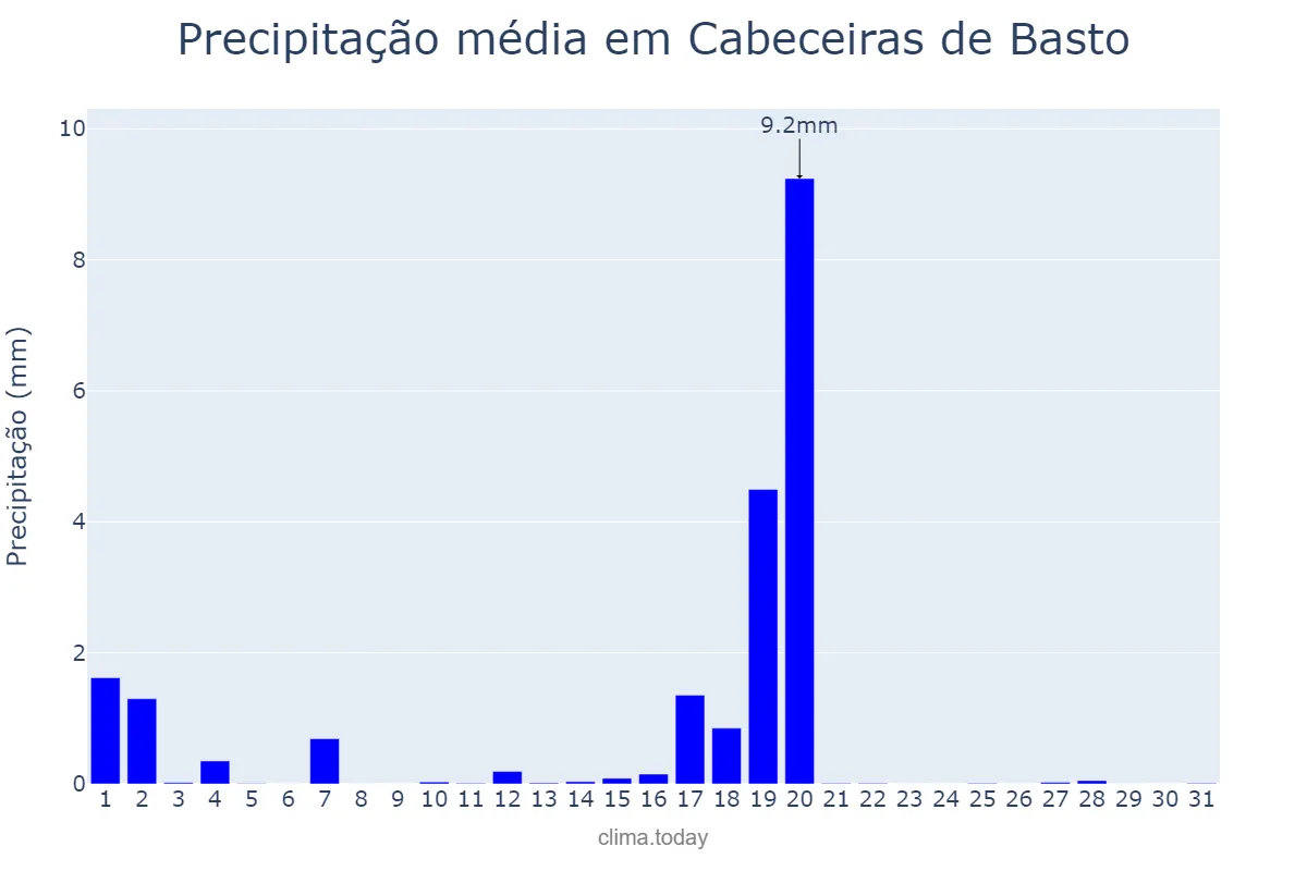 Precipitação em agosto em Cabeceiras de Basto, Braga, PT