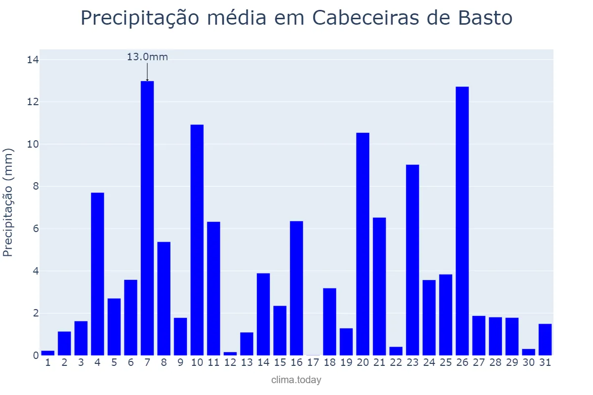 Precipitação em dezembro em Cabeceiras de Basto, Braga, PT