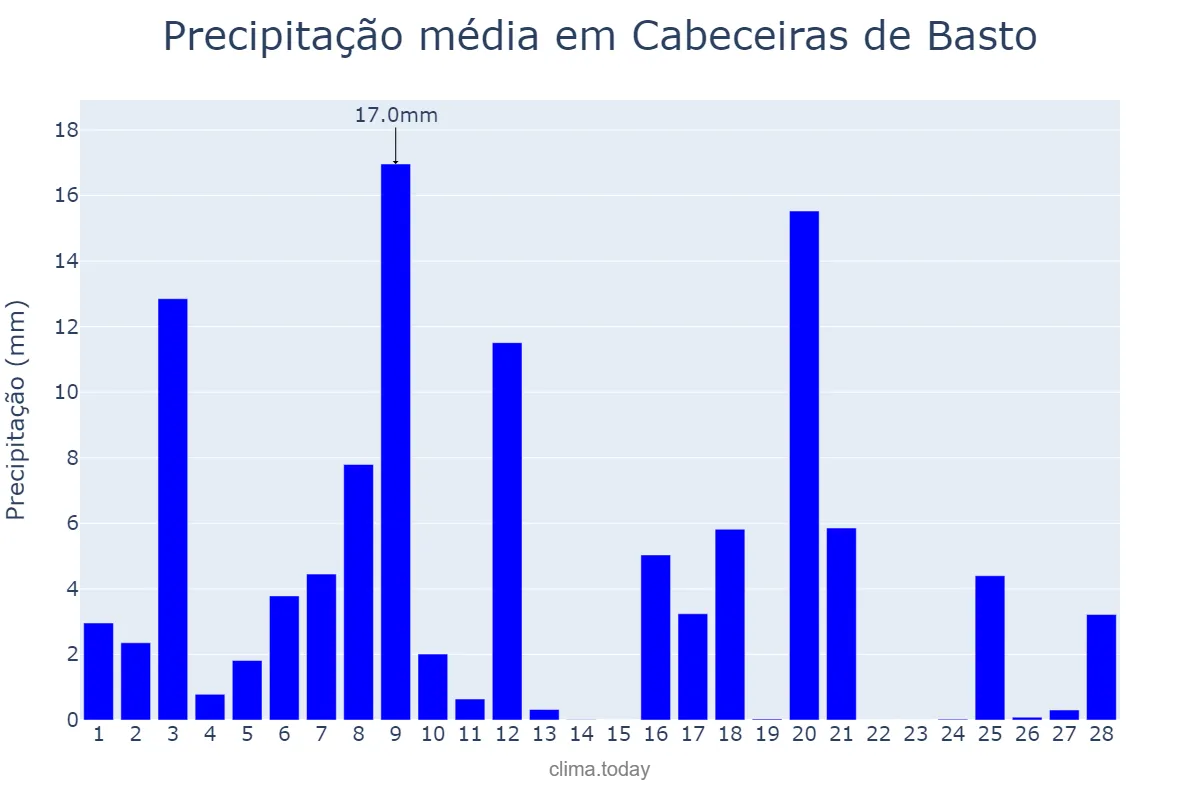 Precipitação em fevereiro em Cabeceiras de Basto, Braga, PT