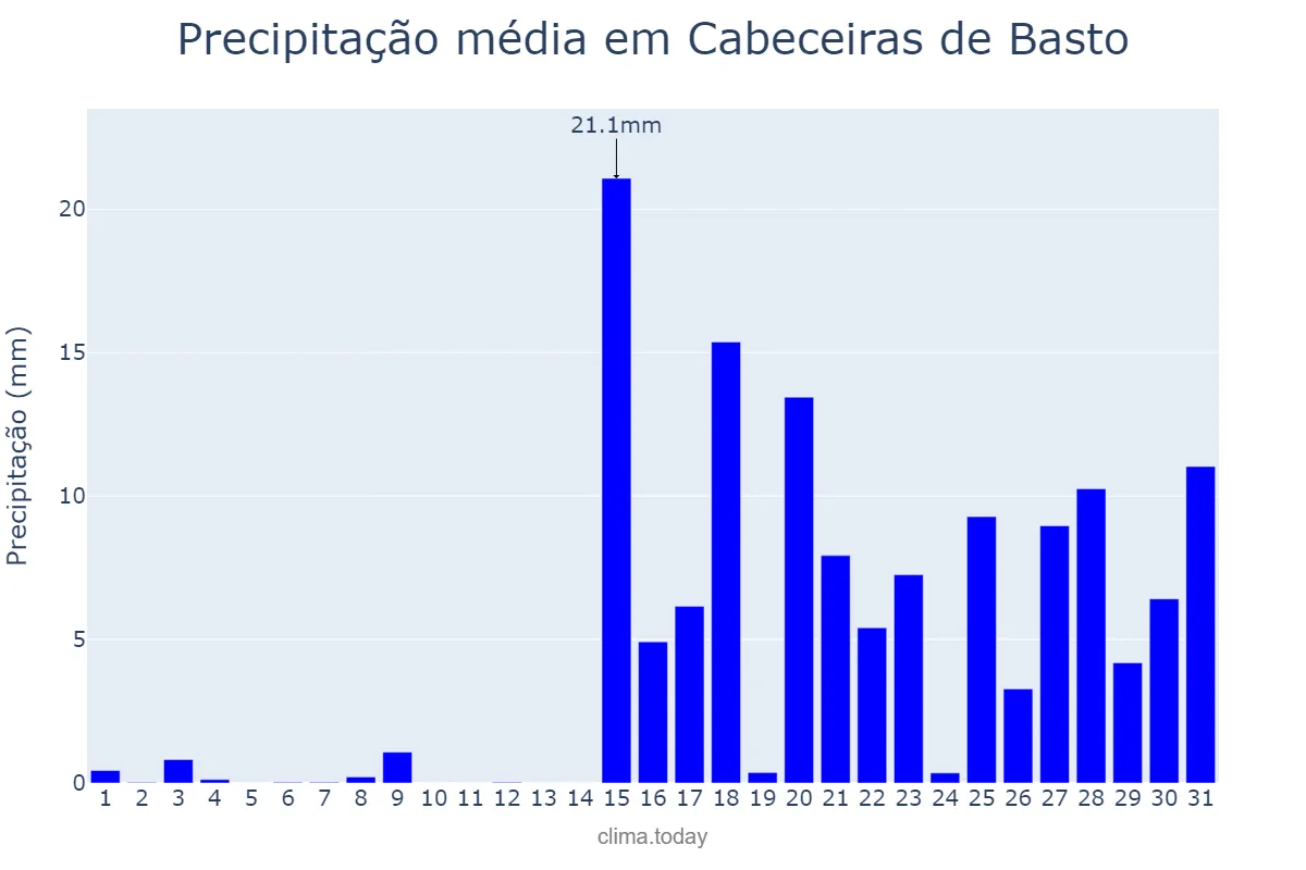 Precipitação em janeiro em Cabeceiras de Basto, Braga, PT