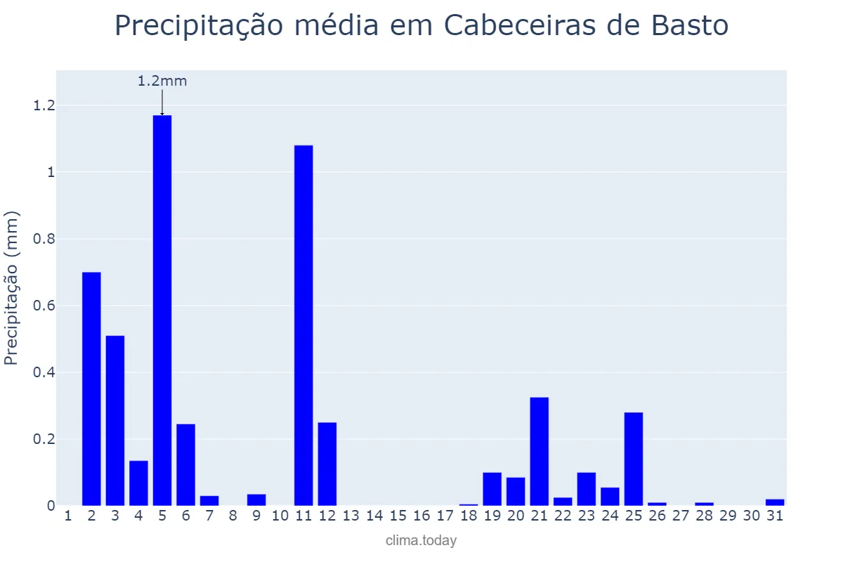 Precipitação em julho em Cabeceiras de Basto, Braga, PT