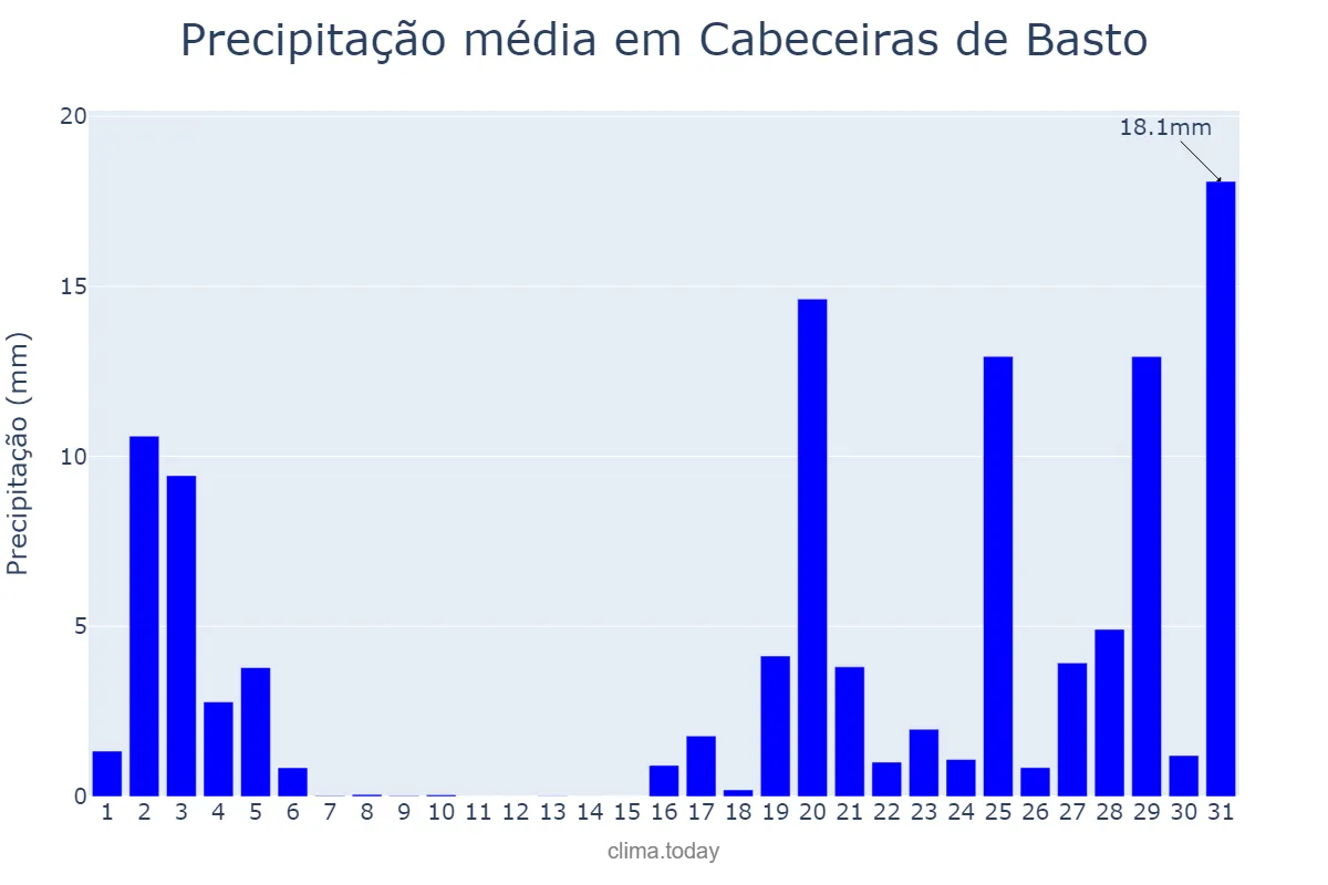 Precipitação em outubro em Cabeceiras de Basto, Braga, PT