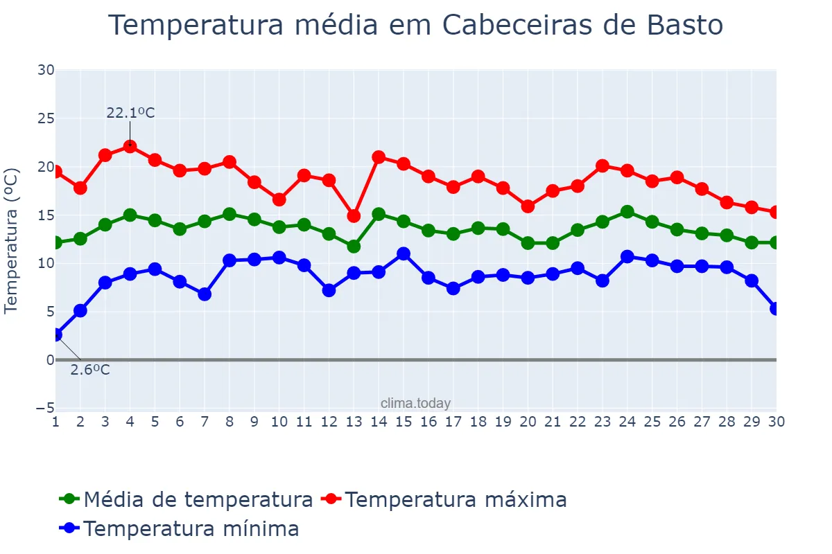 Temperatura em abril em Cabeceiras de Basto, Braga, PT