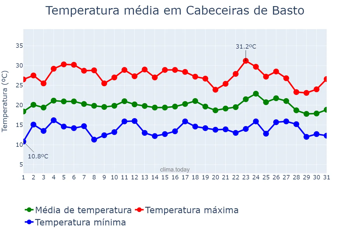 Temperatura em agosto em Cabeceiras de Basto, Braga, PT