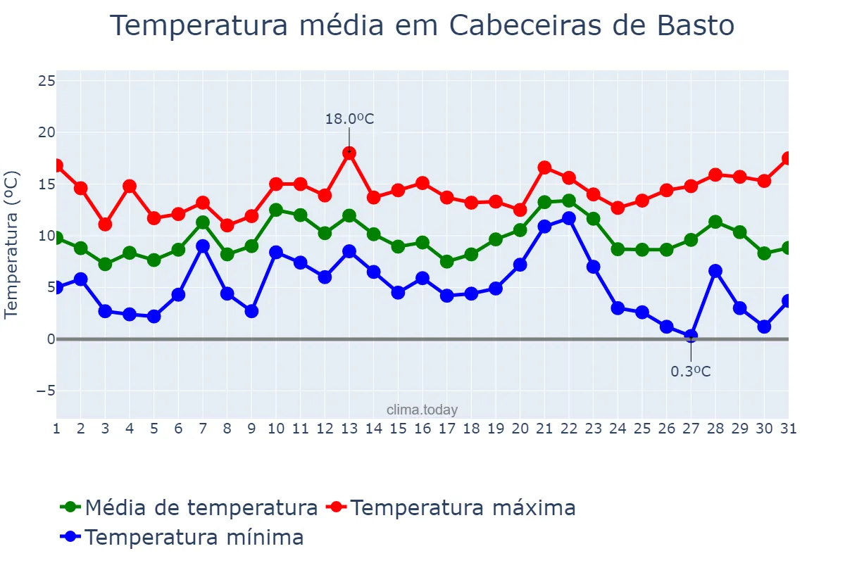 Temperatura em dezembro em Cabeceiras de Basto, Braga, PT