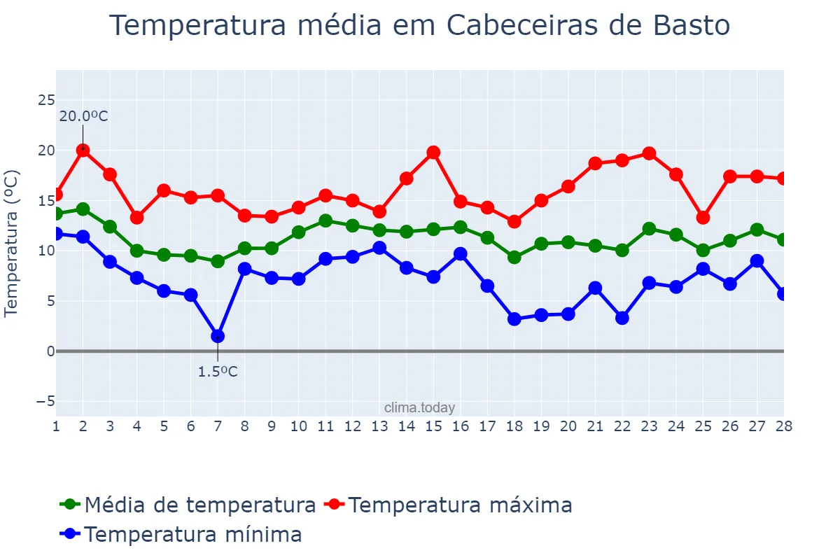 Temperatura em fevereiro em Cabeceiras de Basto, Braga, PT