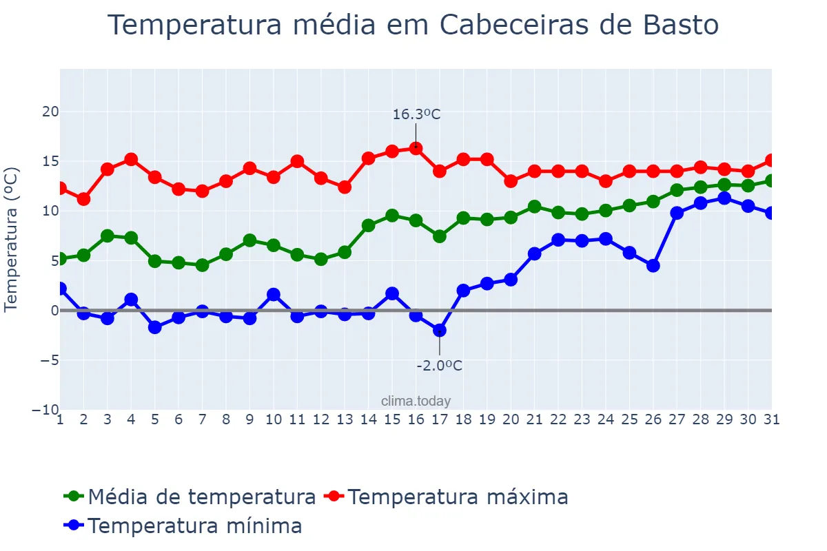 Temperatura em janeiro em Cabeceiras de Basto, Braga, PT