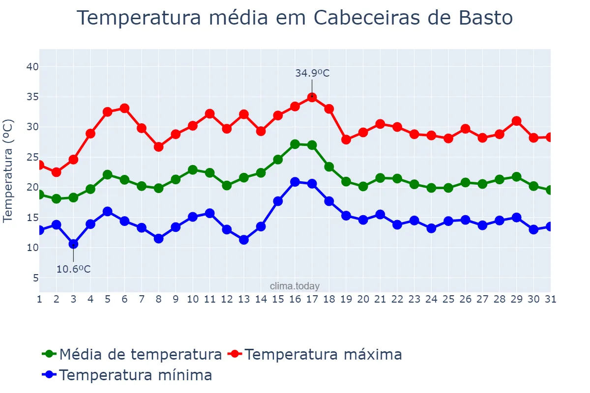 Temperatura em julho em Cabeceiras de Basto, Braga, PT