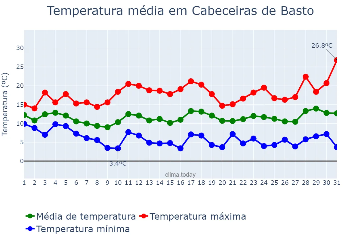 Temperatura em marco em Cabeceiras de Basto, Braga, PT