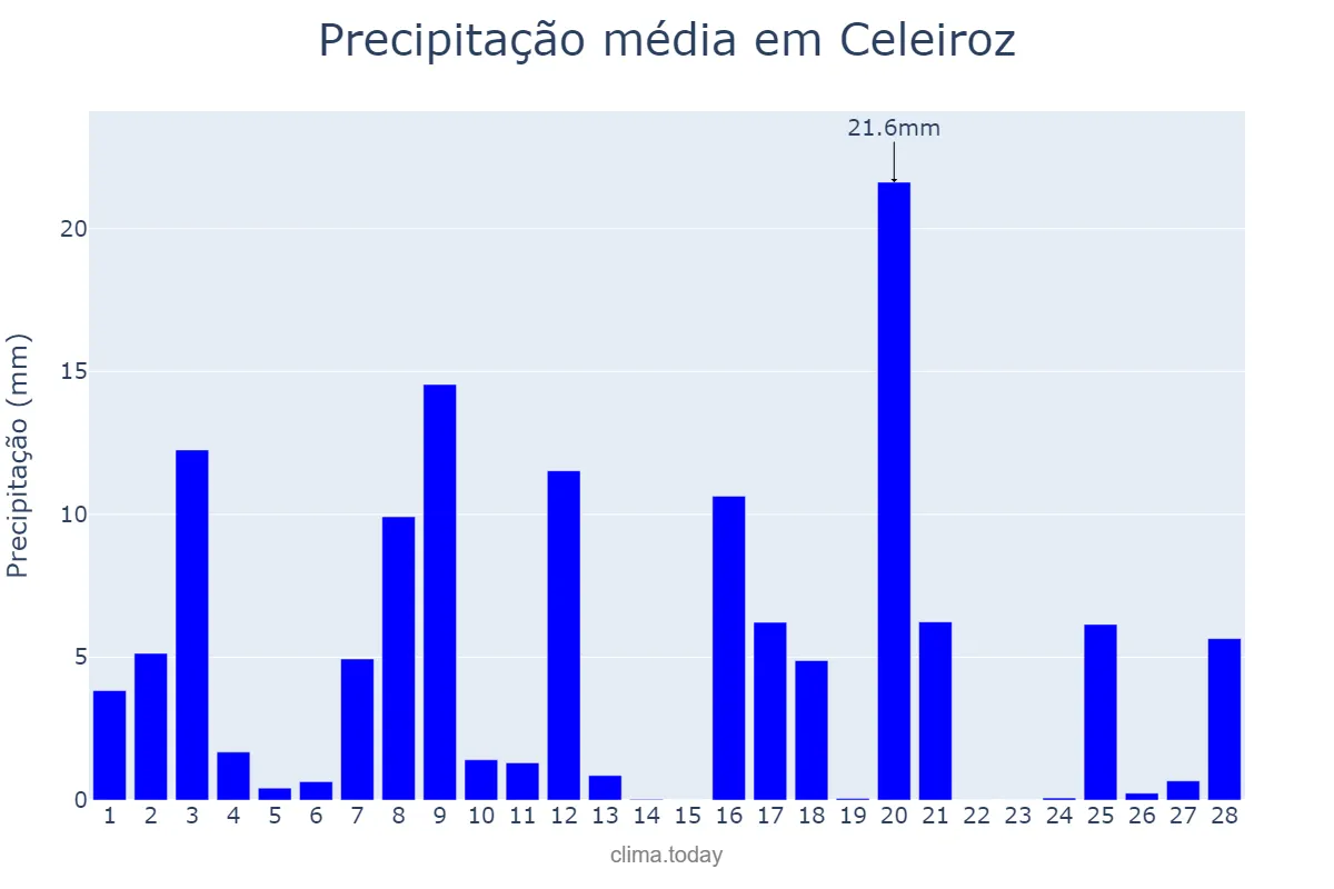 Precipitação em fevereiro em Celeiroz, Braga, PT
