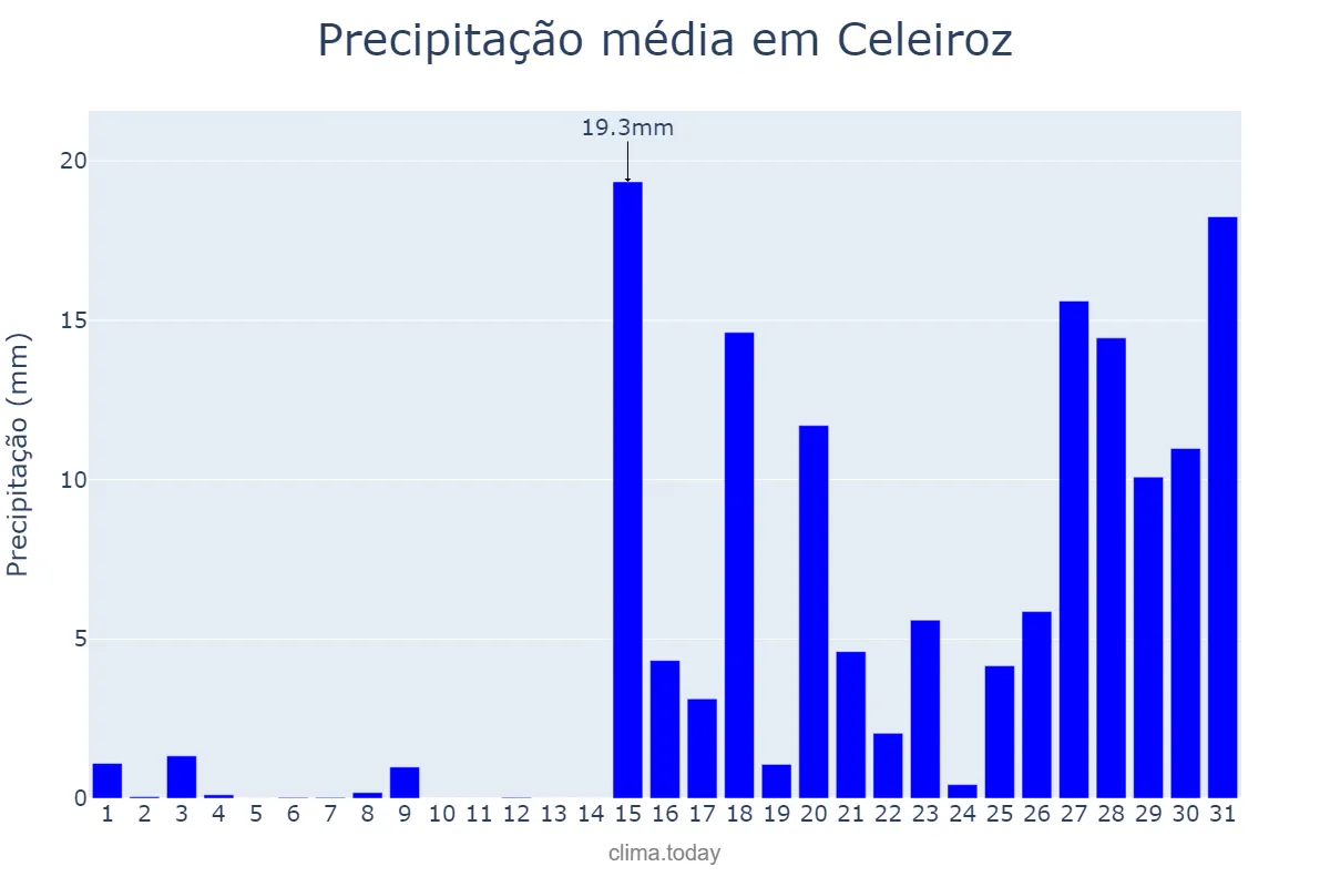 Precipitação em janeiro em Celeiroz, Braga, PT