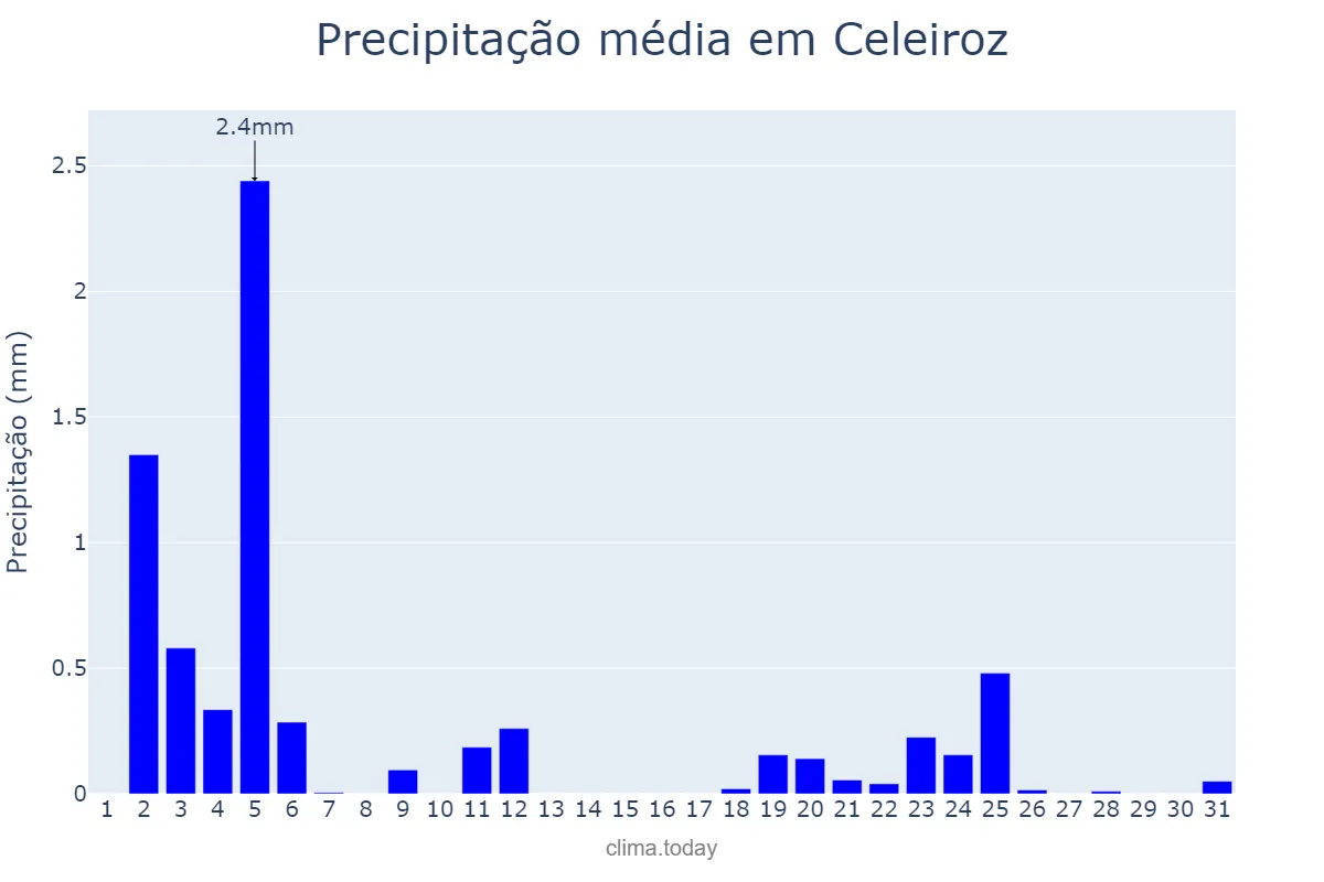 Precipitação em julho em Celeiroz, Braga, PT