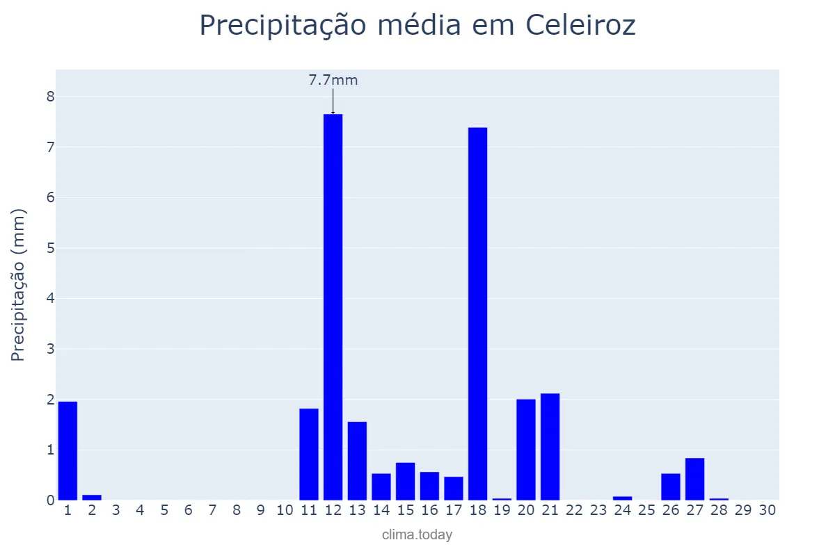 Precipitação em junho em Celeiroz, Braga, PT