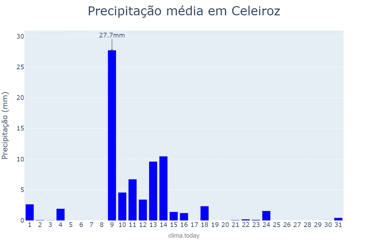 Precipitação em maio em Celeiroz, Braga, PT