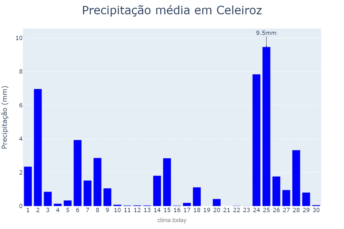 Precipitação em novembro em Celeiroz, Braga, PT