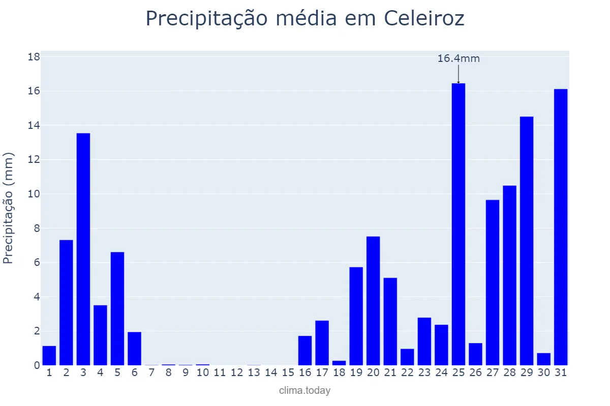 Precipitação em outubro em Celeiroz, Braga, PT
