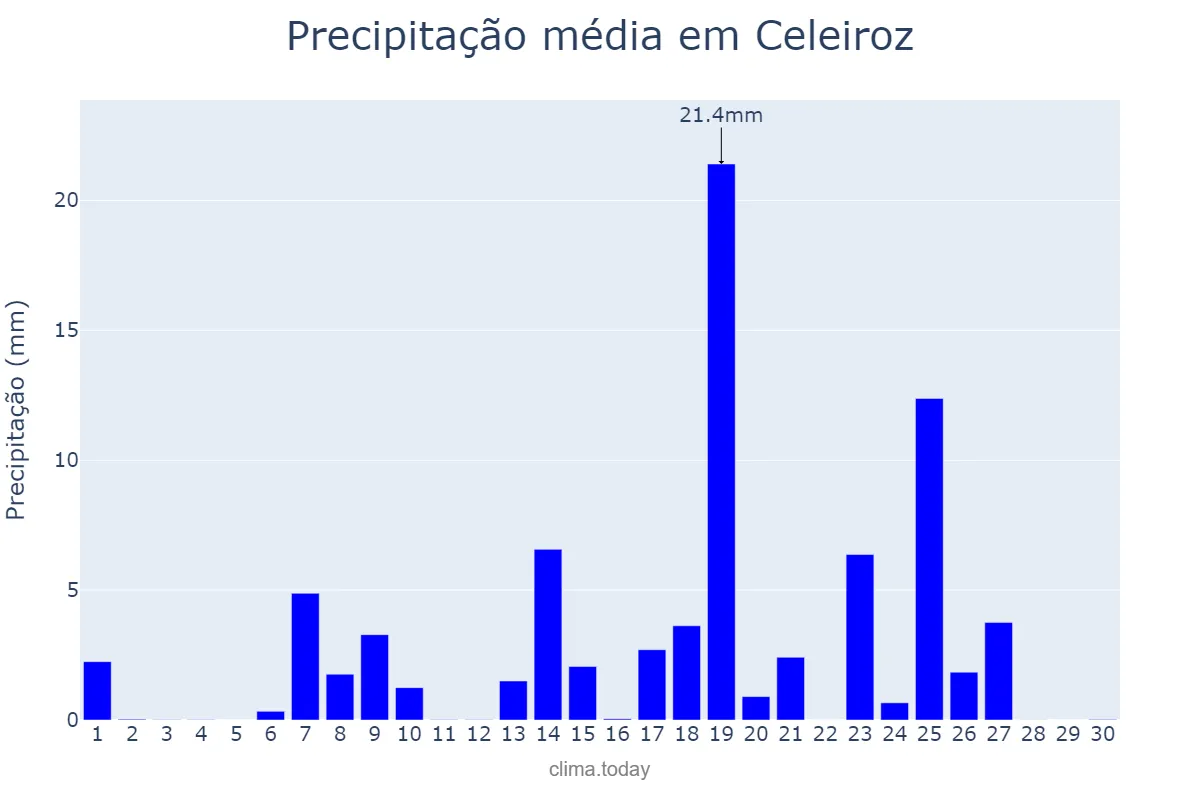 Precipitação em setembro em Celeiroz, Braga, PT