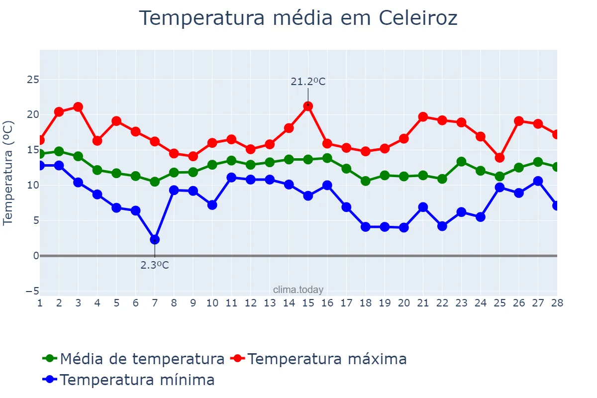 Temperatura em fevereiro em Celeiroz, Braga, PT