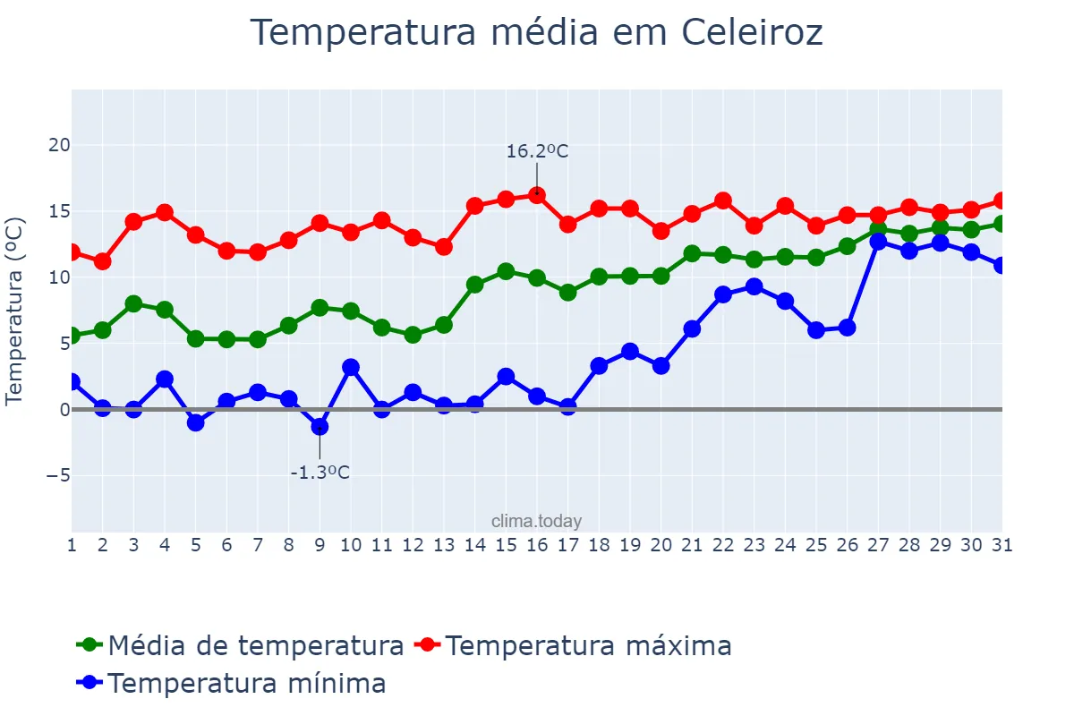 Temperatura em janeiro em Celeiroz, Braga, PT