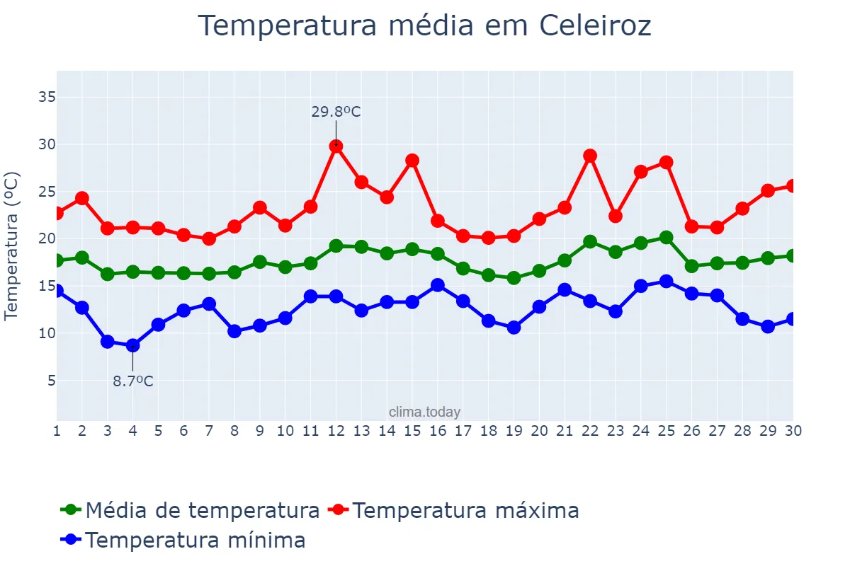 Temperatura em junho em Celeiroz, Braga, PT