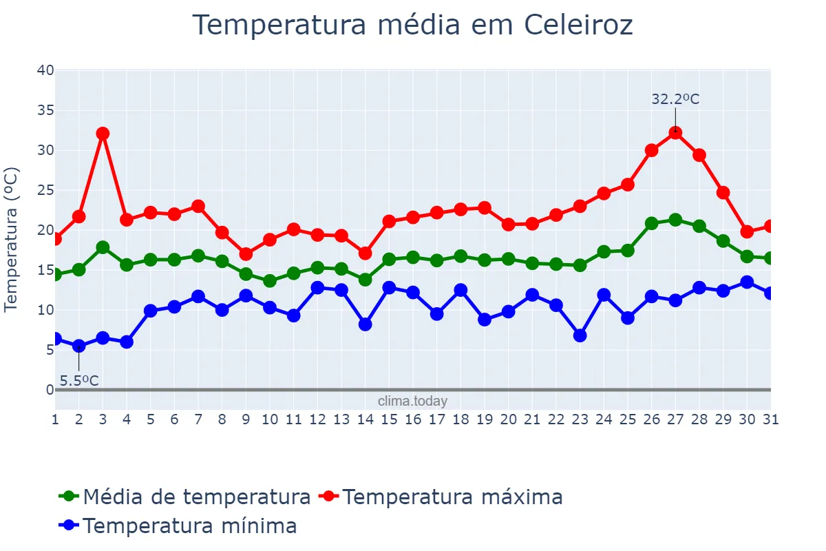 Temperatura em maio em Celeiroz, Braga, PT
