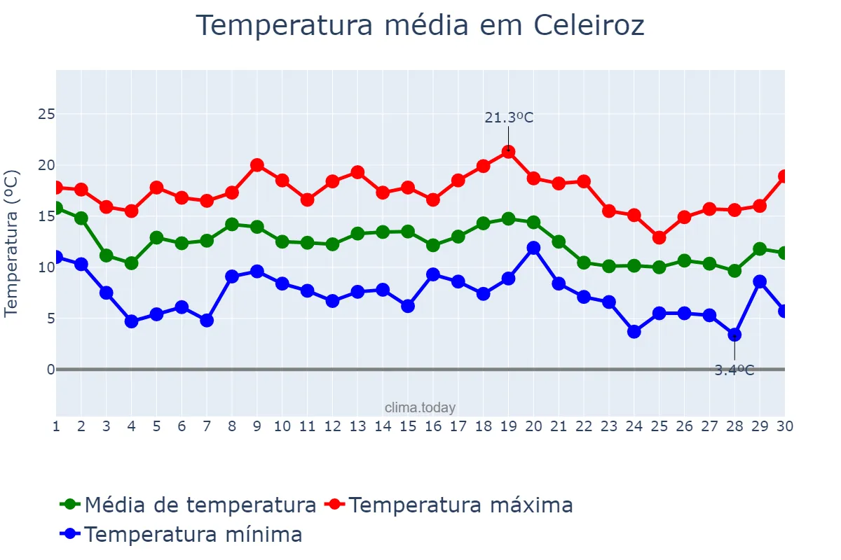 Temperatura em novembro em Celeiroz, Braga, PT