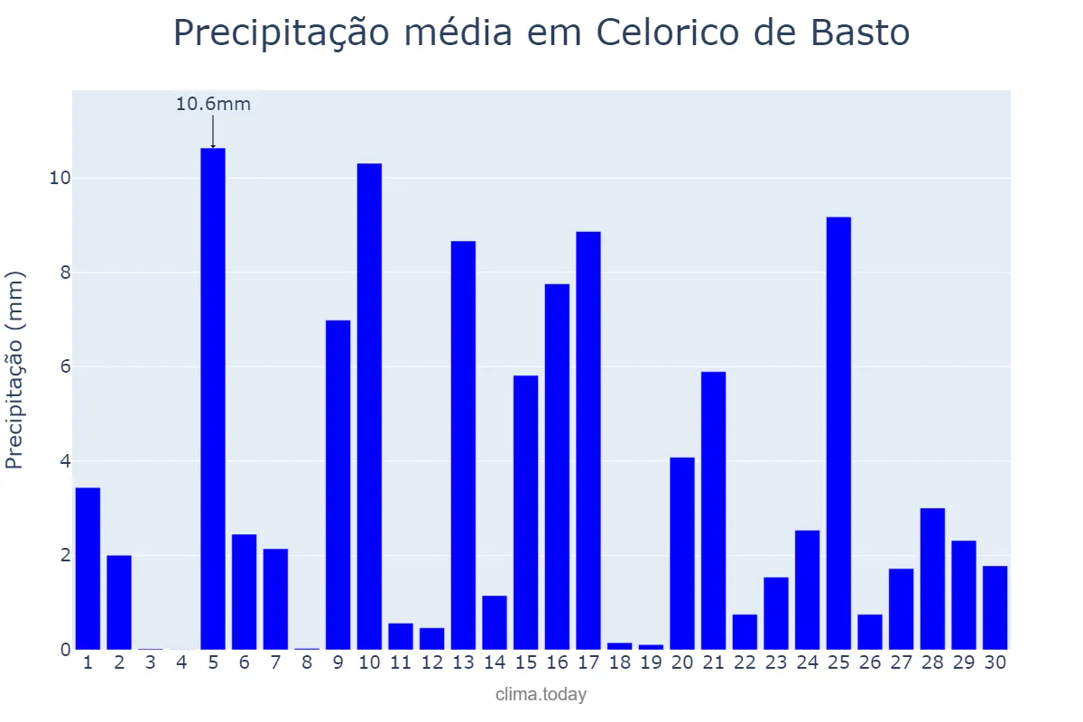 Precipitação em abril em Celorico de Basto, Braga, PT