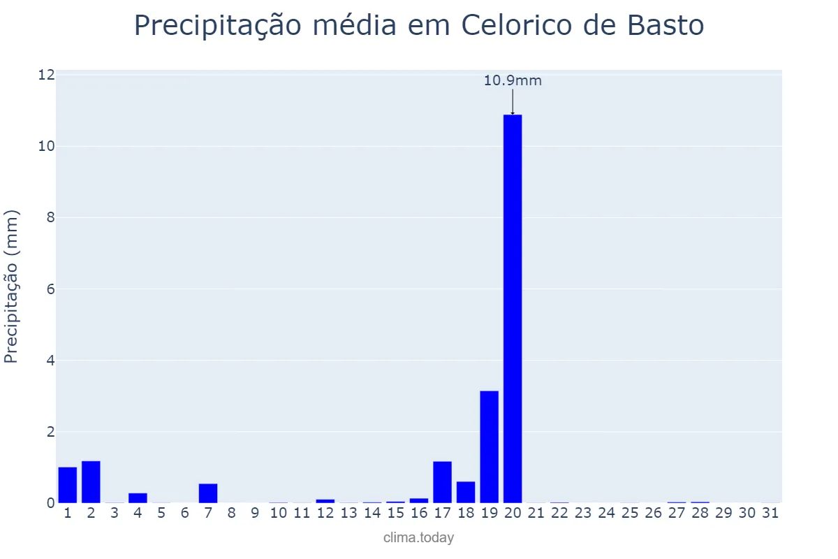 Precipitação em agosto em Celorico de Basto, Braga, PT