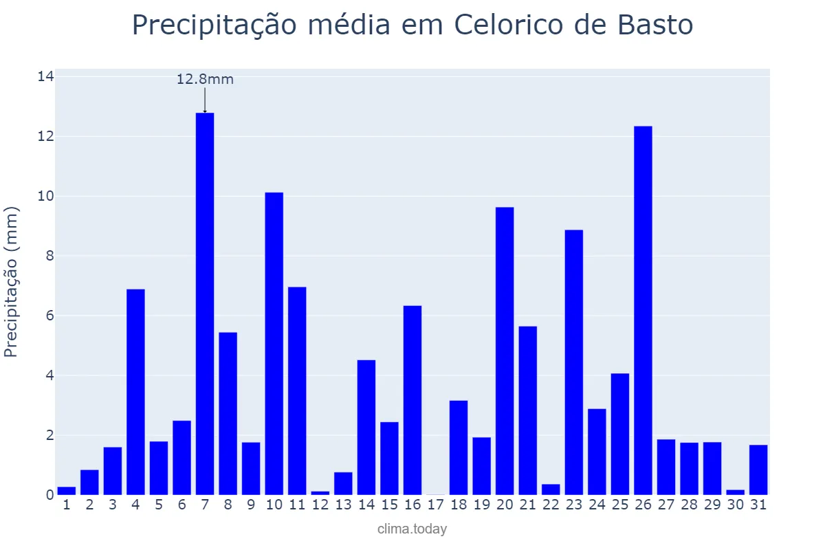 Precipitação em dezembro em Celorico de Basto, Braga, PT