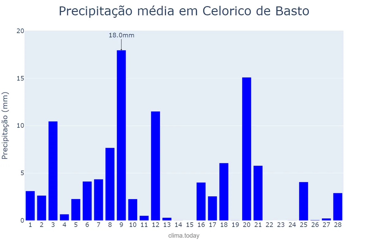 Precipitação em fevereiro em Celorico de Basto, Braga, PT