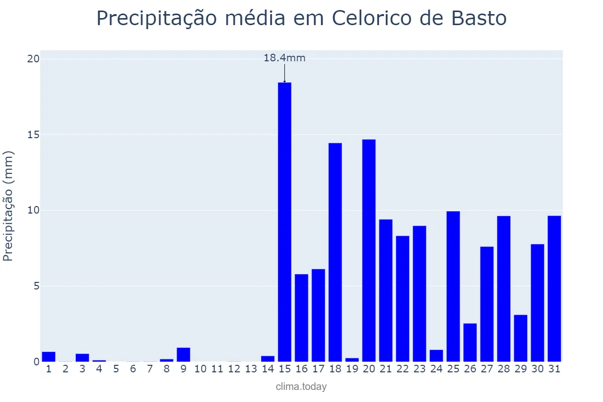 Precipitação em janeiro em Celorico de Basto, Braga, PT
