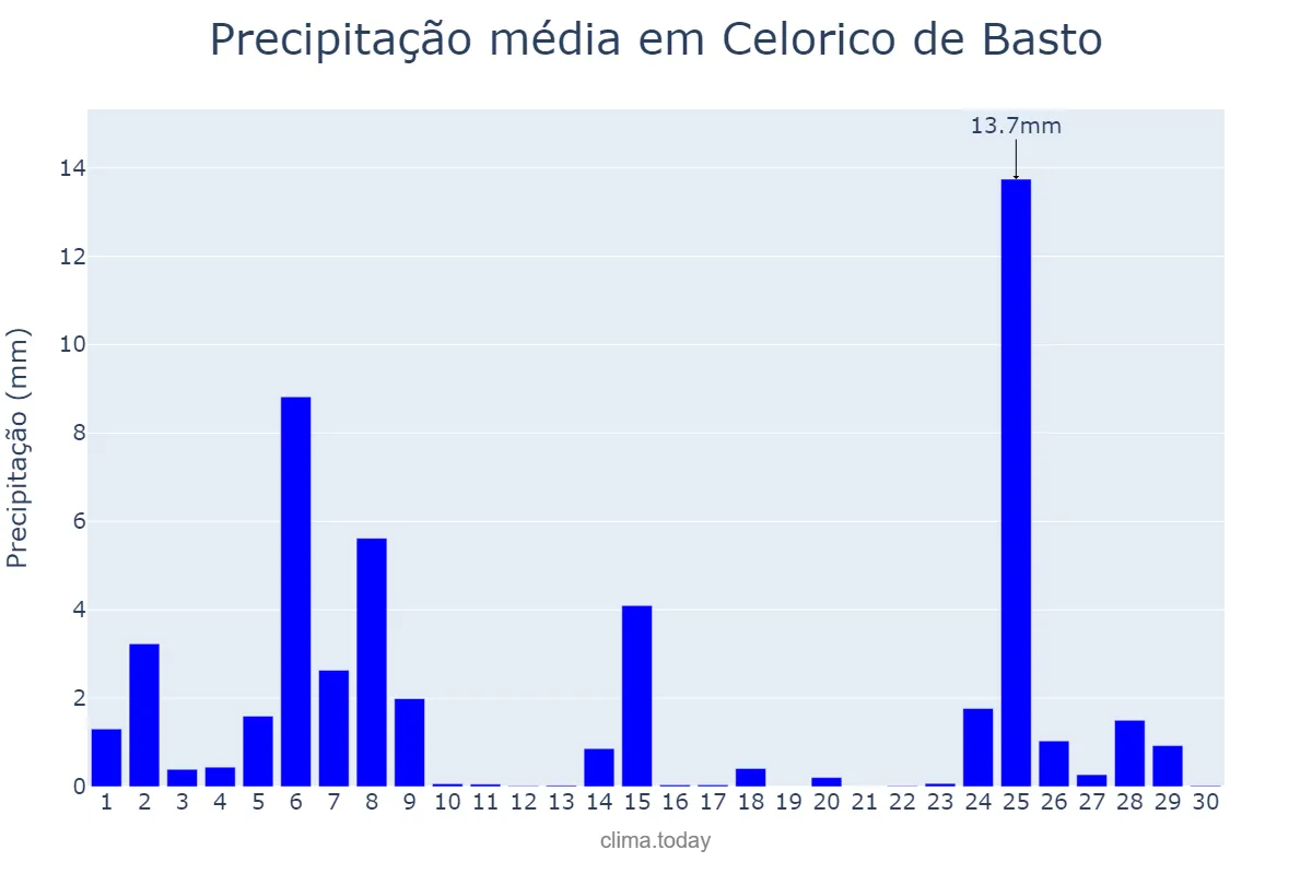 Precipitação em novembro em Celorico de Basto, Braga, PT