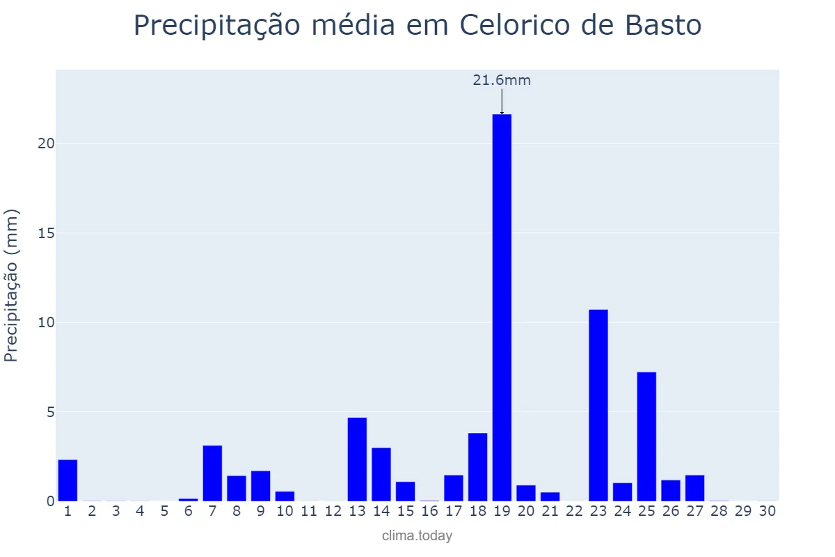 Precipitação em setembro em Celorico de Basto, Braga, PT