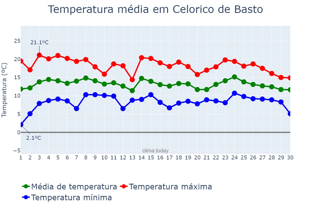 Temperatura em abril em Celorico de Basto, Braga, PT