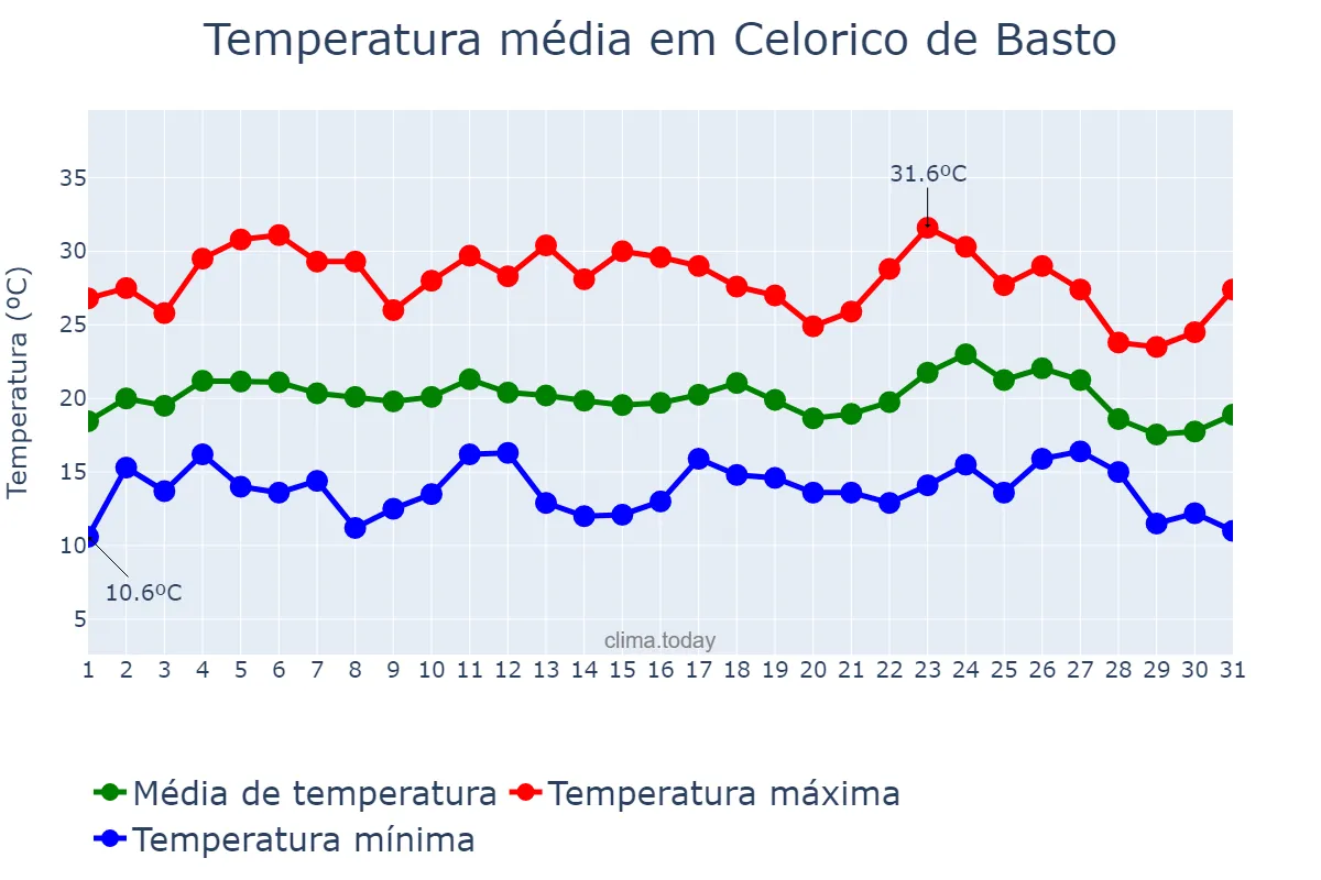 Temperatura em agosto em Celorico de Basto, Braga, PT