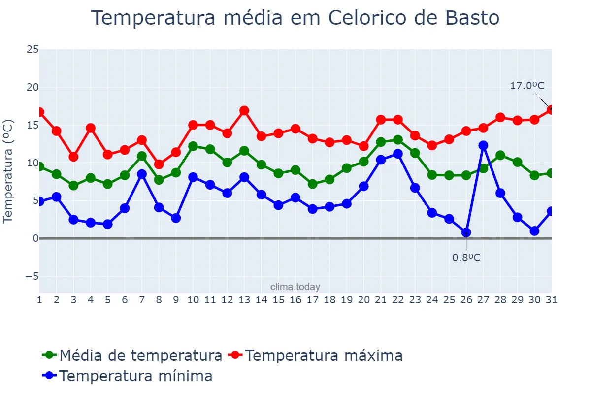 Temperatura em dezembro em Celorico de Basto, Braga, PT