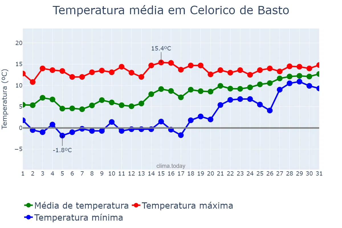 Temperatura em janeiro em Celorico de Basto, Braga, PT