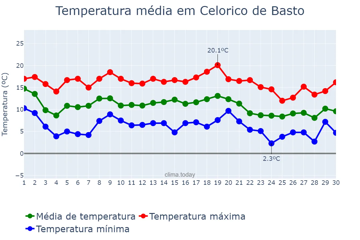 Temperatura em novembro em Celorico de Basto, Braga, PT
