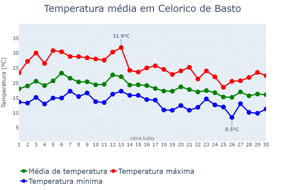 Temperatura em setembro em Celorico de Basto, Braga, PT