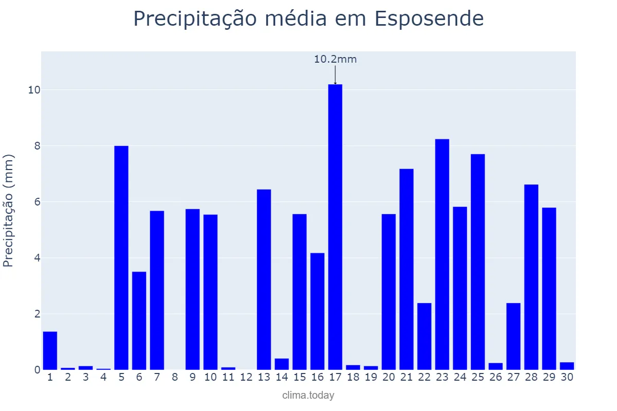 Precipitação em abril em Esposende, Braga, PT