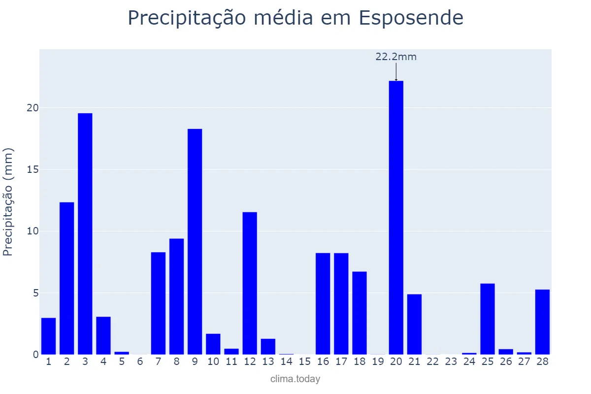 Precipitação em fevereiro em Esposende, Braga, PT