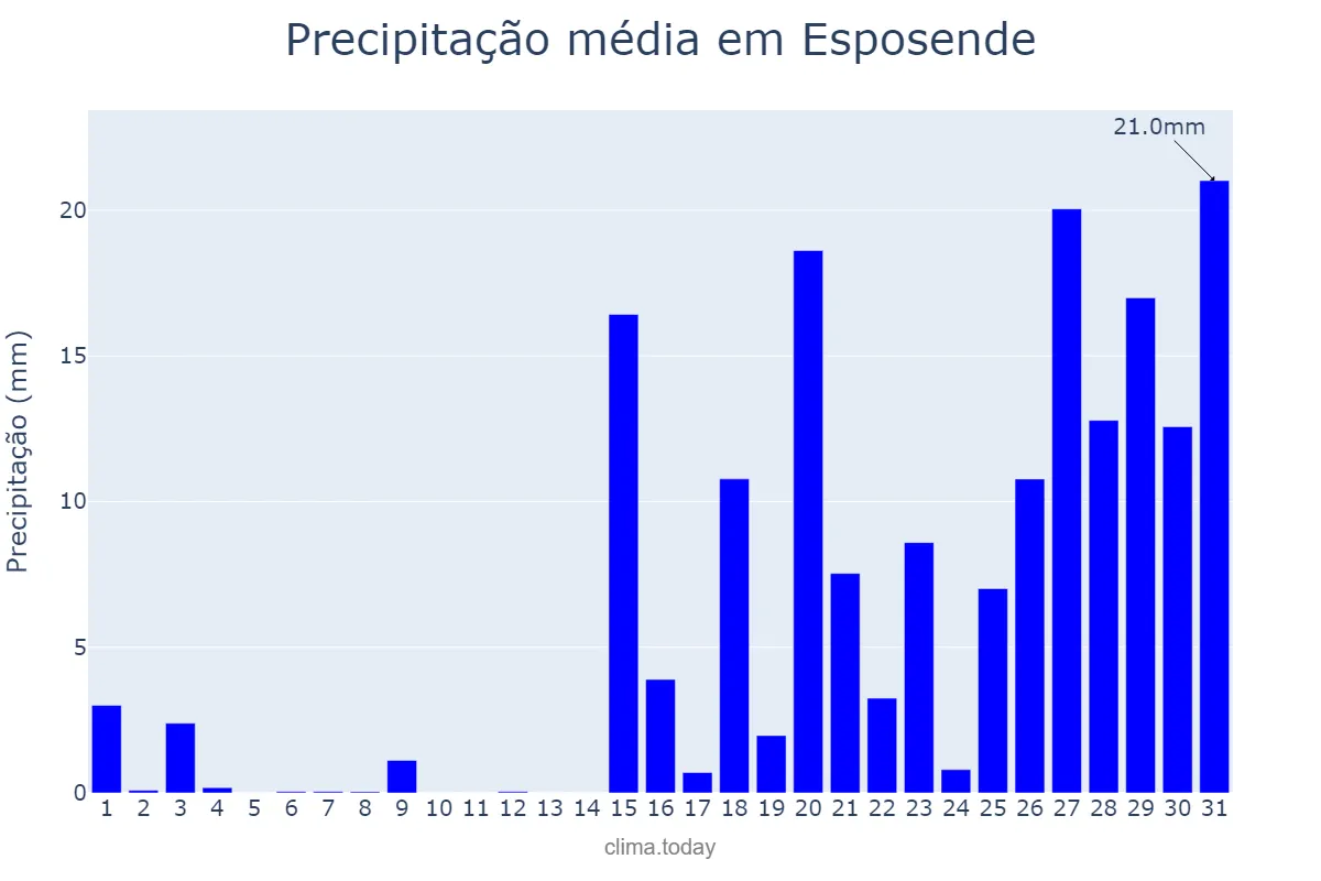 Precipitação em janeiro em Esposende, Braga, PT